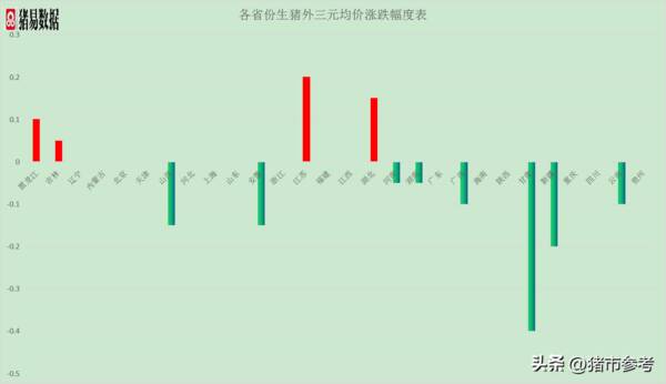 猪价阶段性涨幅60%,2个坏消息显现,猪价或将冲高下跌，今日猪价涨跌调整，实际卖猪价格上涨，节前猪价表现不如预期