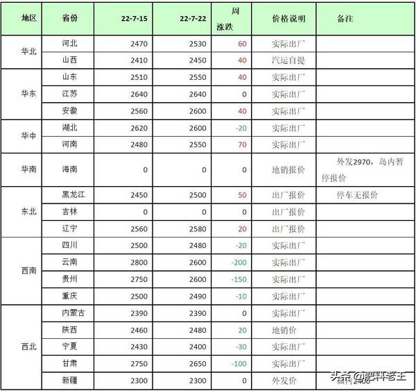 氯化铵肥料价格,20220722尿素、钾肥、复合肥、二铵行情(周报) 氯化铵肥料价格,20220722尿素、钾肥、复合肥、二铵行情(周报)