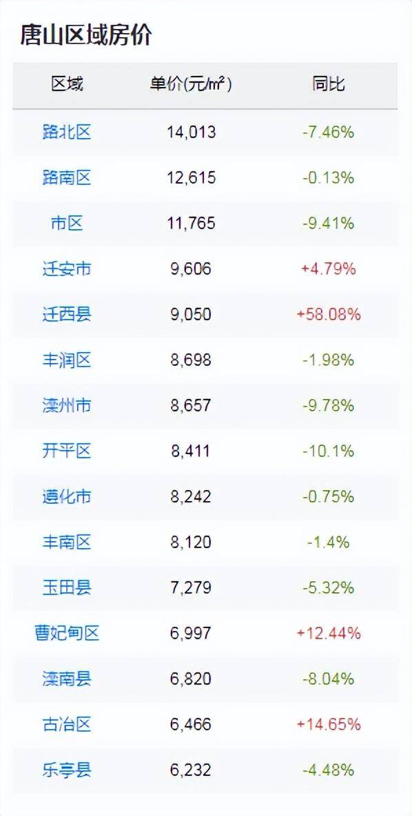 未来两年唐山房价走势，唐山房价走势最新消息2022