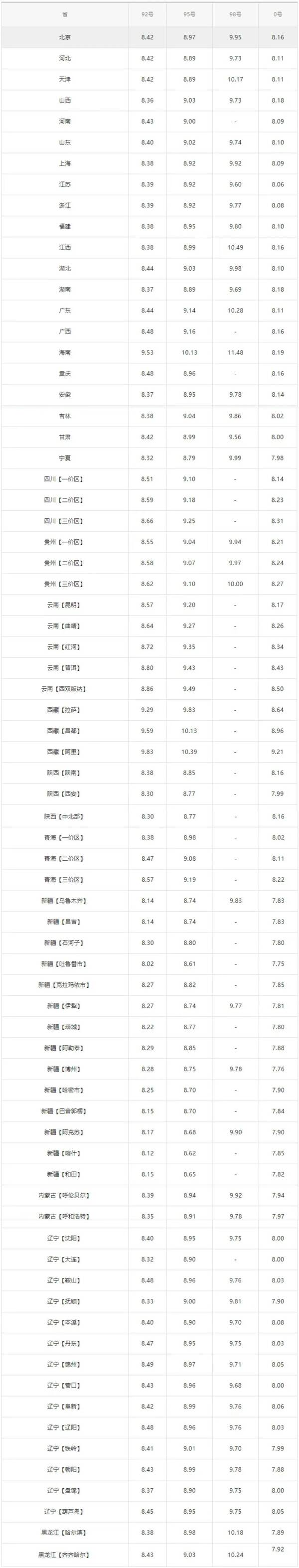 油价调整消息：今天全国加油站调整后92、95汽油销售价，全国油价调整信息：9月11日调整后：92、95号汽油价格
