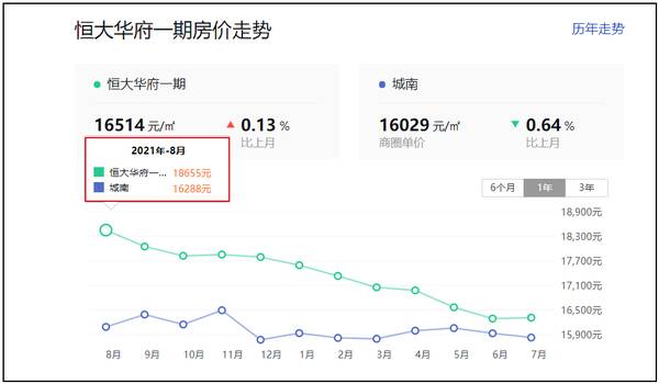 泰州房价最高的小区，泰州楼面价超过一万的楼盘