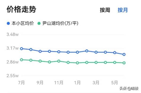 尹山湖板块有投资价值么？逃离尹山湖板块上百万人民币打了水漂就问你怕不怕