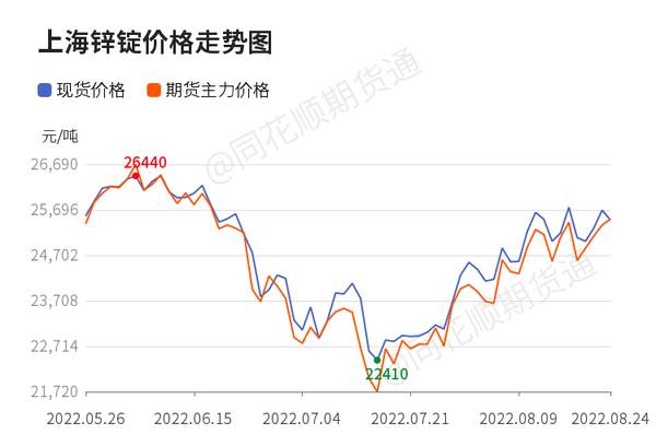 沪锌最新消息，「收评」沪锌日内上涨0.69%机构称锌价周内宽幅震荡
