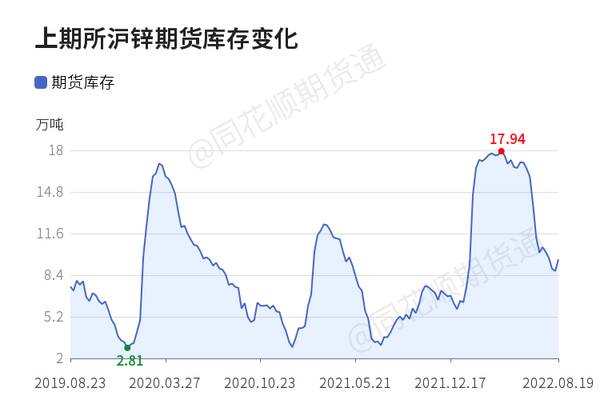 沪锌最新消息，「收评」沪锌日内上涨0.69%机构称锌价周内宽幅震荡