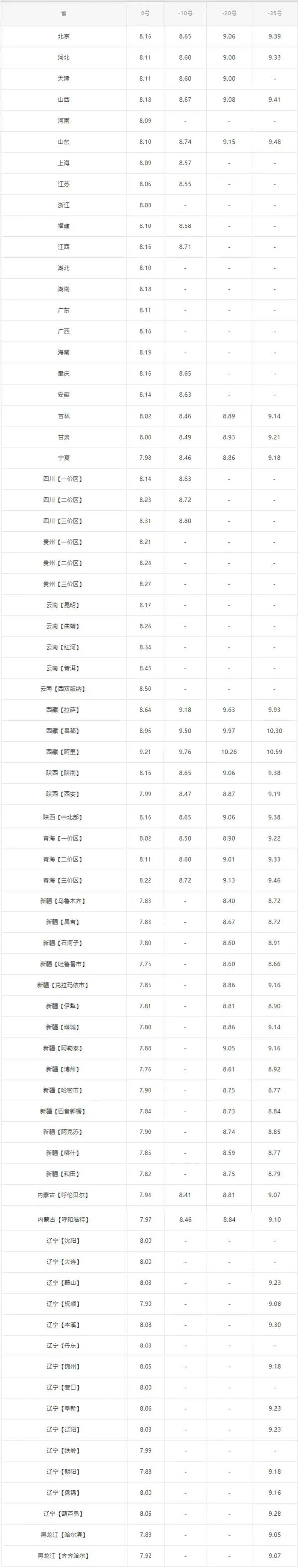 油价调整消息：今天全国加油站调整后92、95汽油销售价，全国油价调整信息：9月11日调整后：92、95号汽油价格