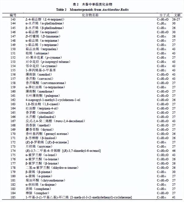 木香的药理作用研究，木香的化学成分与药理作用