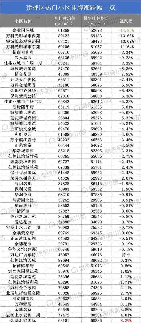 南京江宁区房价，南京跌幅最大的十个小区