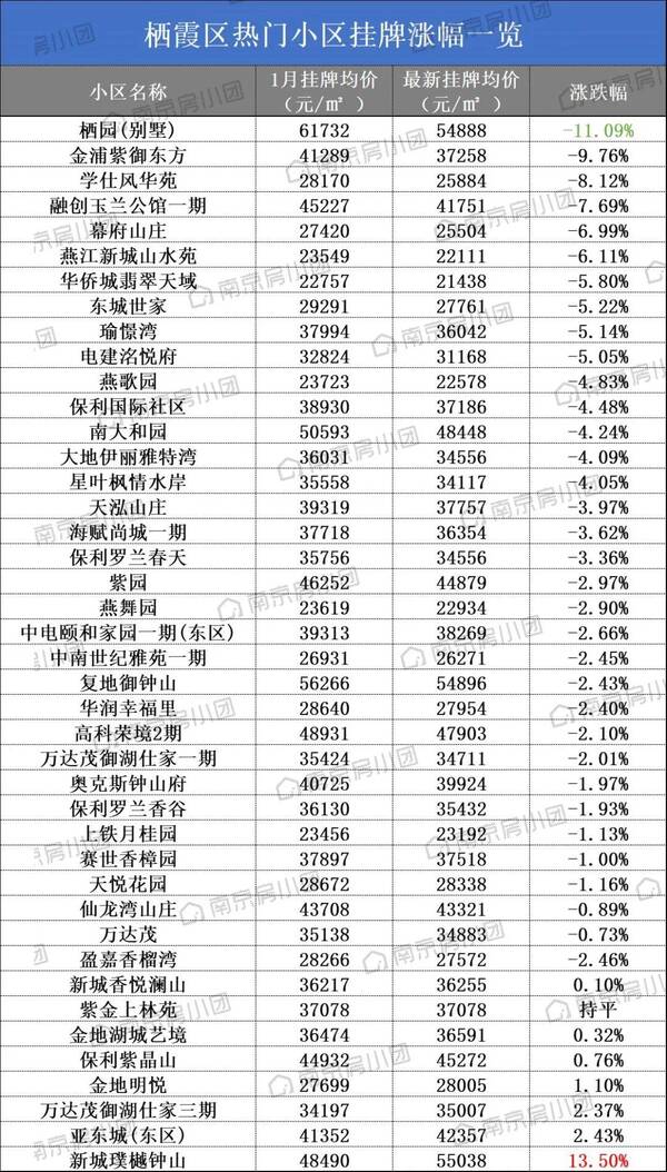 南京江宁区房价，南京跌幅最大的十个小区