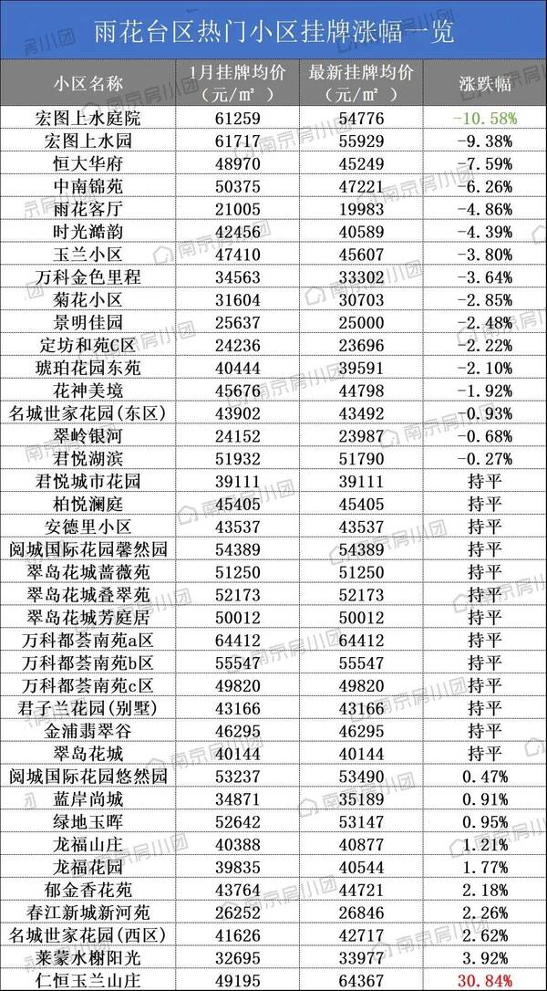 南京江宁区房价，南京跌幅最大的十个小区