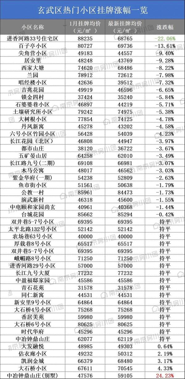 南京江宁区房价，南京跌幅最大的十个小区