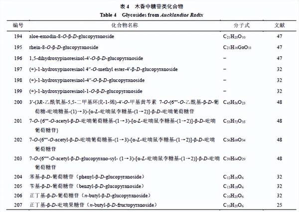 木香的药理作用研究，木香的化学成分与药理作用