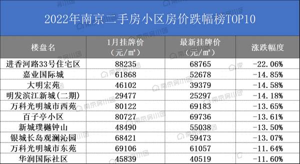 南京江宁区房价，南京跌幅最大的十个小区