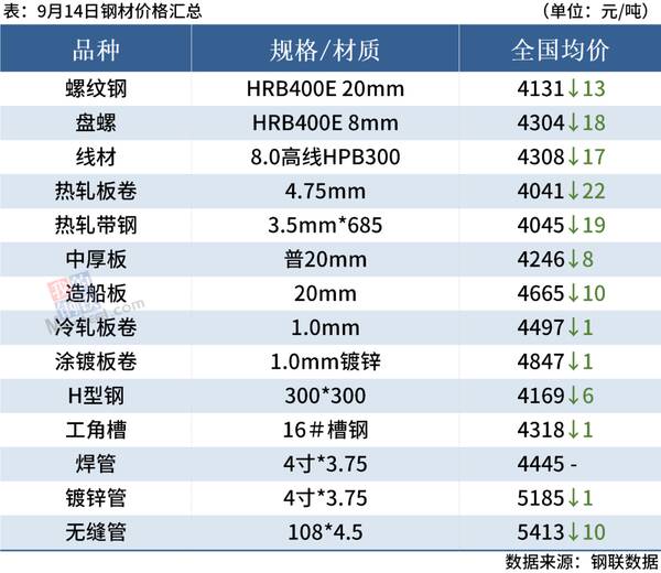 本周钢材为什么下跌？14日钢材行情！12家钢厂都跌！进退两难，明日钢窄幅震荡偏弱运行