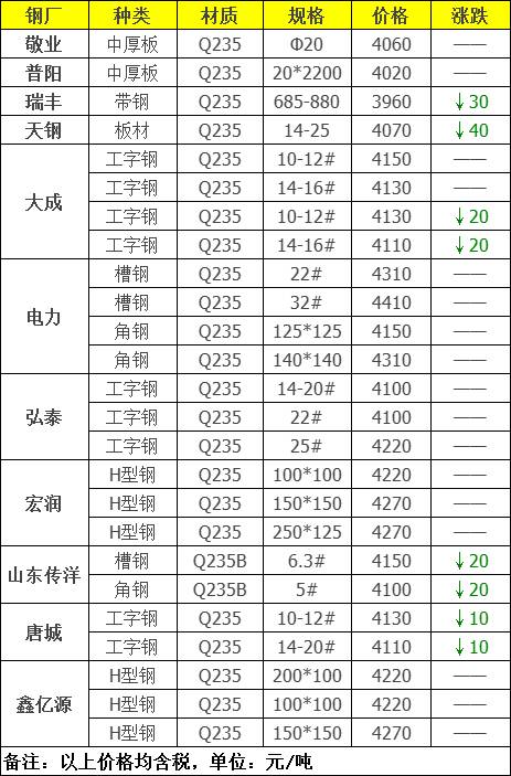 本周钢材为什么下跌？14日钢材行情！12家钢厂都跌！进退两难，明日钢窄幅震荡偏弱运行