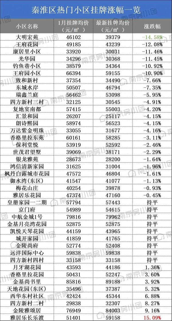 南京江宁区房价，南京跌幅最大的十个小区