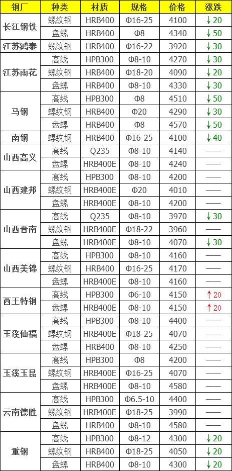 本周钢材为什么下跌？14日钢材行情！12家钢厂都跌！进退两难，明日钢窄幅震荡偏弱运行