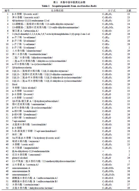 木香的药理作用研究，木香的化学成分与药理作用