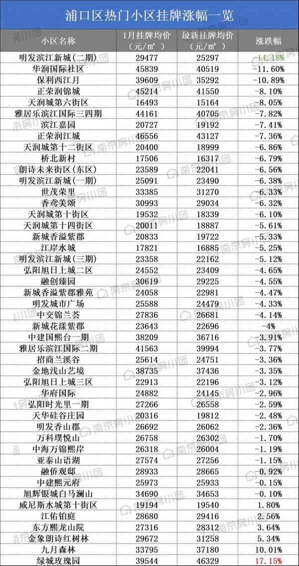 南京江宁区房价，南京跌幅最大的十个小区