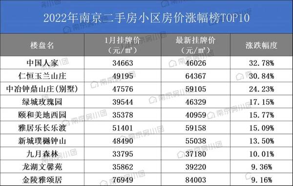 南京江宁区房价，南京跌幅最大的十个小区