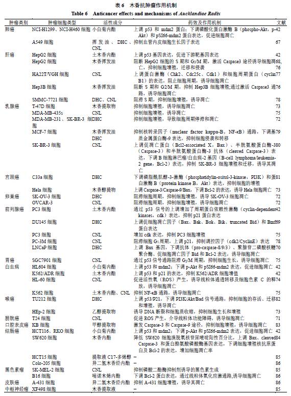 木香的药理作用研究，木香的化学成分与药理作用