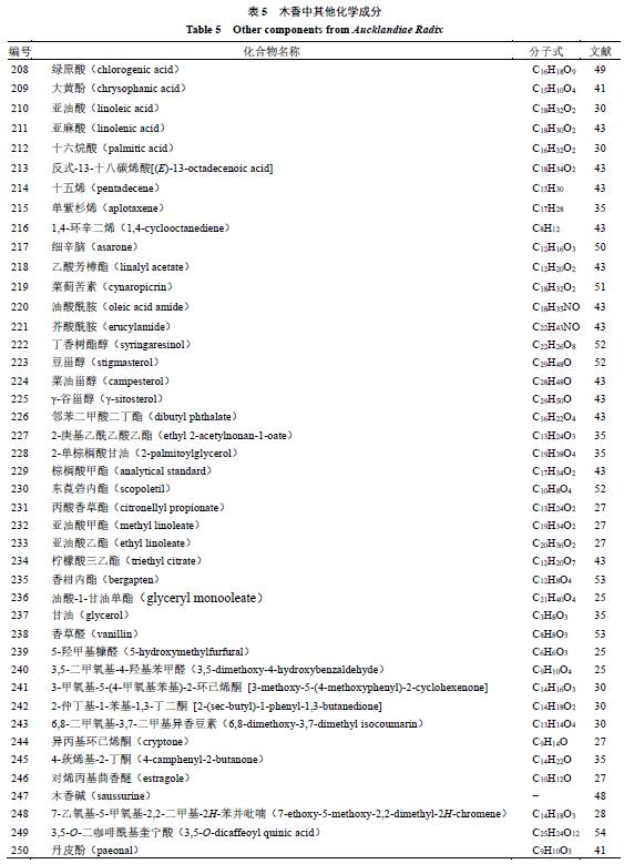 木香的药理作用研究，木香的化学成分与药理作用