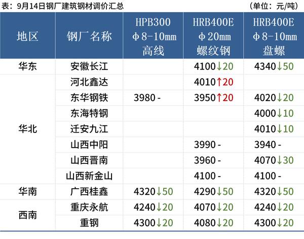 本周钢材为什么下跌？14日钢材行情！12家钢厂都跌！进退两难，明日钢窄幅震荡偏弱运行