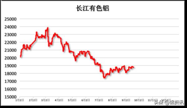 今日长江铝锭价格走势，铝锭价格今日铝价9月21日