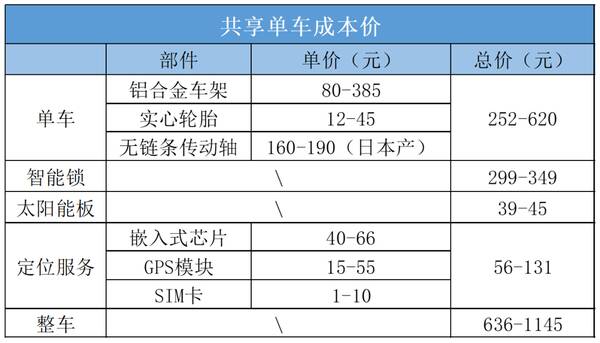 永安行共享单车，共享单车吃相难看