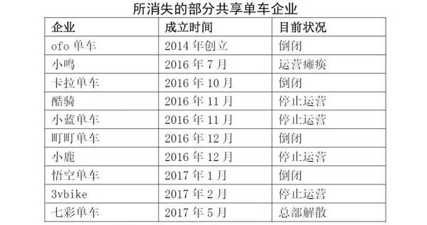 永安行共享单车，共享单车吃相难看