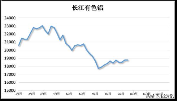 今日长江铝锭价格走势，铝锭价格今日铝价9月21日