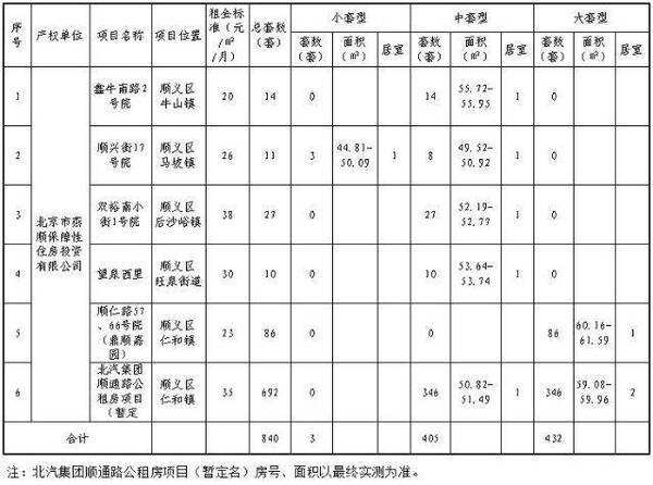 北京顺义公租房申请条件2022，北京顺义公租房房租多少钱一个月