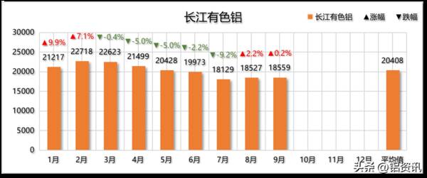 今日长江铝锭价格走势，铝锭价格今日铝价9月21日