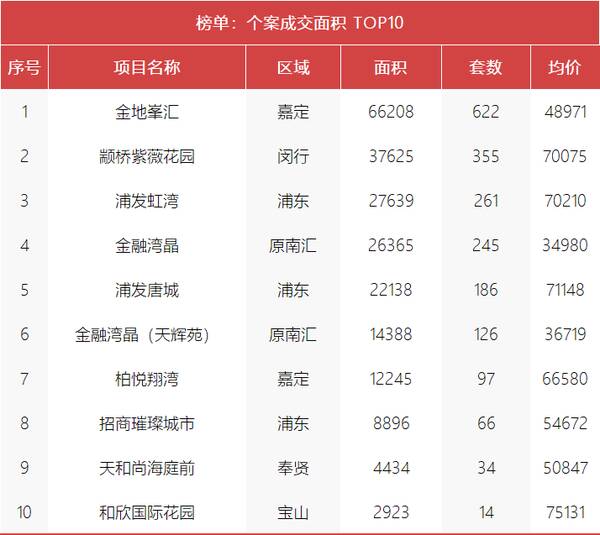 3月上海楼市：新房成交均价下跌超6%二手房显著降温，上海房价回涨，成交持续增长！上周新房均价5.4万/平