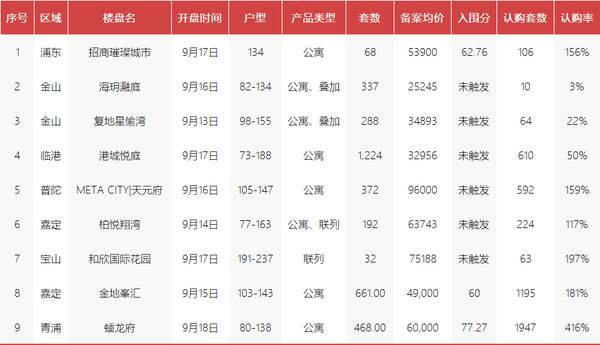 3月上海楼市：新房成交均价下跌超6%二手房显著降温，上海房价回涨，成交持续增长！上周新房均价5.4万/平