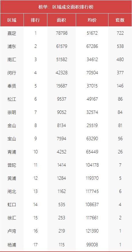3月上海楼市：新房成交均价下跌超6%二手房显著降温，上海房价回涨，成交持续增长！上周新房均价5.4万/平