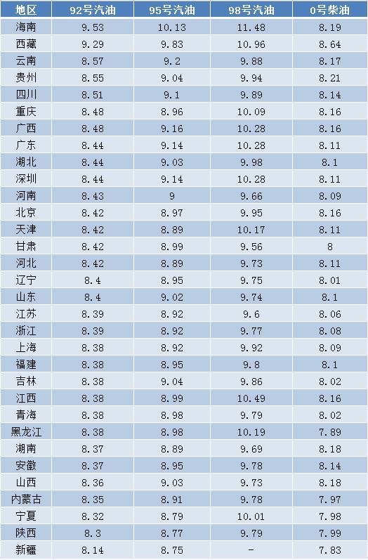 今日油价消息：油价迎来大幅调整,全国地区油价一览！，油价调整迎来好消息，明天油价将会下跌，重回7元时代近在咫尺