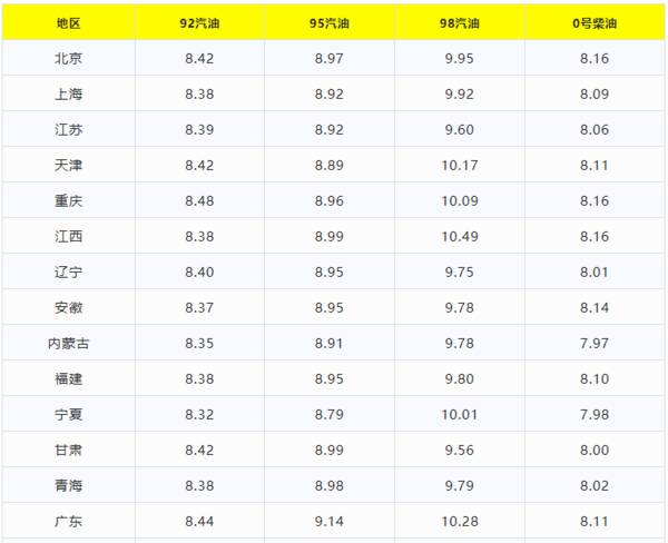 今日95号汽油价格多少钱一升，9.19油价调整最新消息今日92号汽油价格多少钱一升？