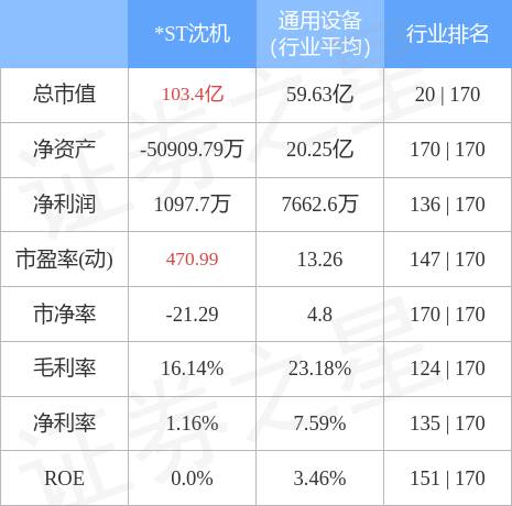 *st沈机(000410)股吧，*ST沈机(000410)股吧