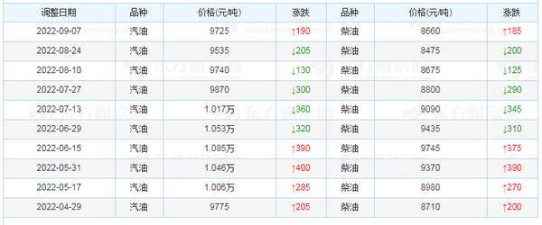 今日油价消息：油价迎来大幅调整,全国地区油价一览！，油价调整迎来好消息，明天油价将会下跌，重回7元时代近在咫尺