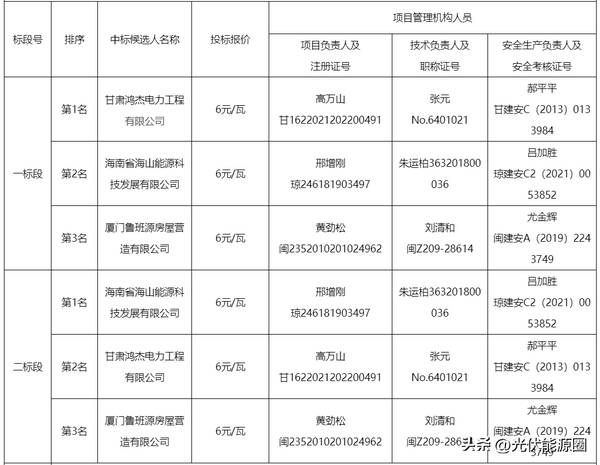 中石化光伏发电项目，甘肃省中石油昆仑燃气有限公司招标
