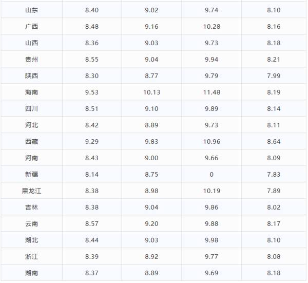今日95号汽油价格多少钱一升，9.19油价调整最新消息今日92号汽油价格多少钱一升？