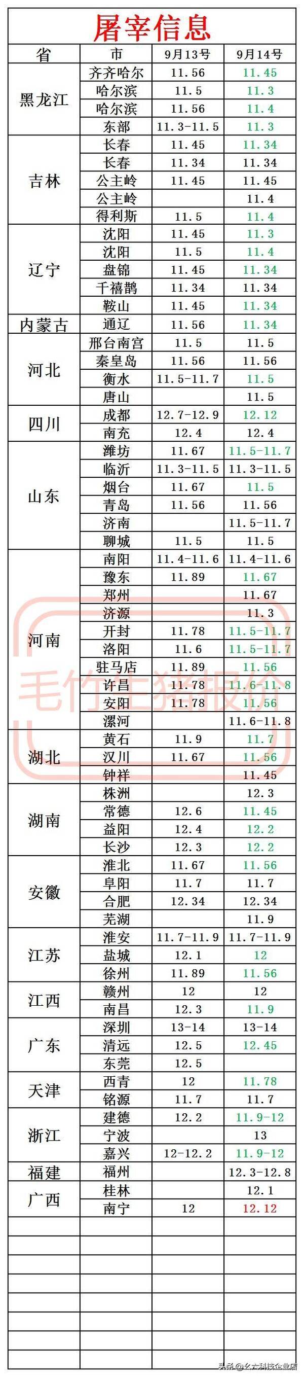 9月14日猪价早报，9月18日猪价是多少