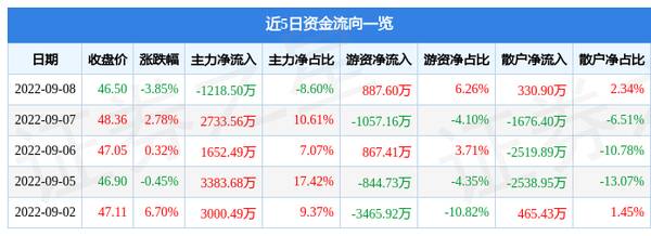 电连技术东方财富网，电连技术9月8日主力资金净卖出1218.50万元