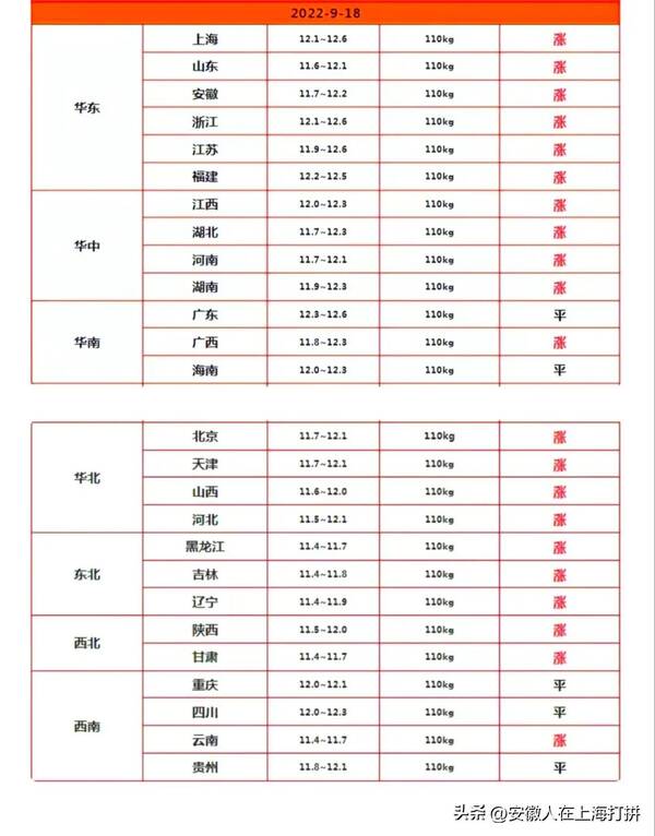 7.19猪价早知道：3省迎大涨将11元，9月18日21地猪价破12元/斤，国庆节拉动效应明显，破13元/斤在即