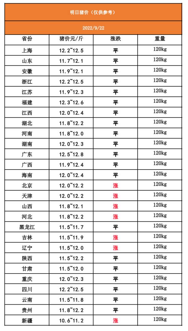 明日猪价2022.6.28猪价，明日猪价|2022.9.22~全国最新猪价