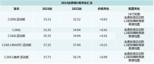 2022款奔驰c级售价，奔驰c级即将上市