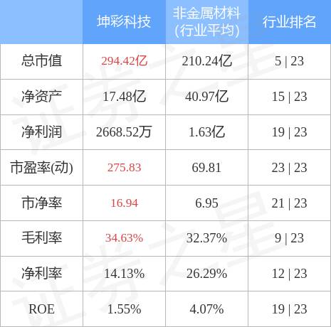 坤彩科技东方财富网，坤彩科技8月8日主力资金净卖出321.82万元