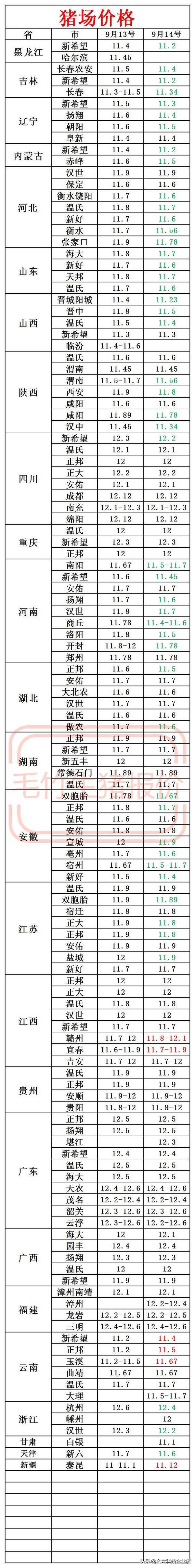 9月14日猪价早报，9月18日猪价是多少