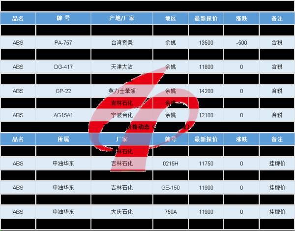 余姚塑料城最新行情报价abs，每日行情｜余姚塑料城ABS市场局部报盘偏弱下滑，较多跌500元