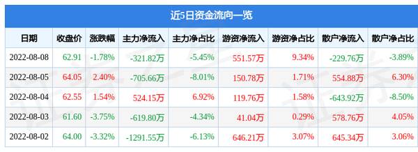 坤彩科技东方财富网，坤彩科技8月8日主力资金净卖出321.82万元